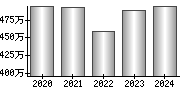 平均年収（単独）