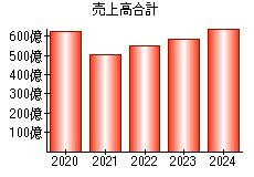 売上高合計