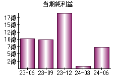 当期純利益