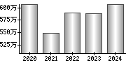 平均年収（単独）