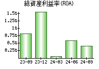 総資産利益率(ROA)