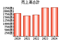 売上高合計