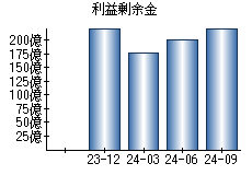 利益剰余金