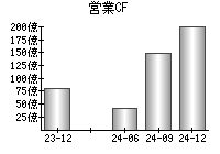 営業活動によるキャッシュフロー