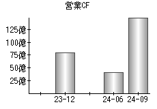 営業活動によるキャッシュフロー