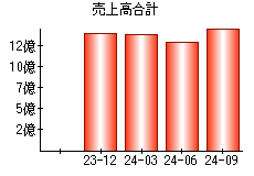 売上高合計