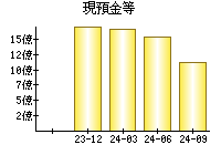 現預金等