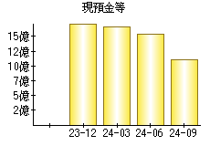 現預金等