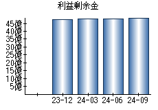 利益剰余金