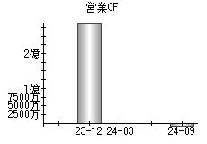 営業活動によるキャッシュフロー