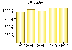 現預金等