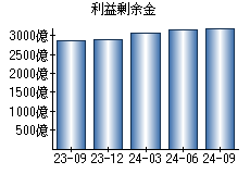 利益剰余金