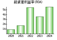 総資産利益率(ROA)