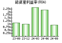 総資産利益率(ROA)