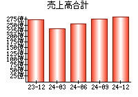 売上高合計