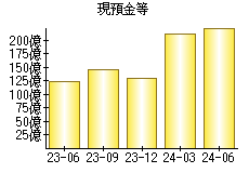 現預金等