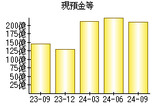 現預金等