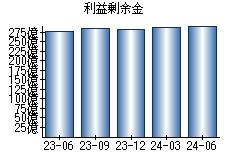 利益剰余金