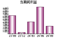 当期純利益