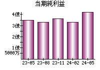 当期純利益