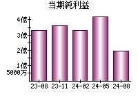 当期純利益