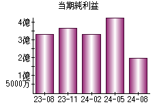 当期純利益