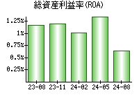 総資産利益率(ROA)