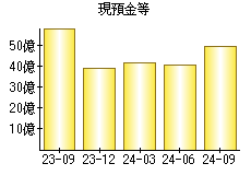 現預金等