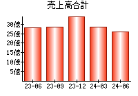 売上高合計