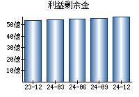 利益剰余金