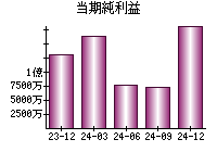 当期純利益