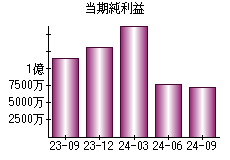 当期純利益