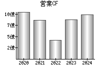 営業活動によるキャッシュフロー