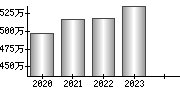 平均年収（単独）