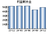 利益剰余金