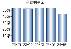 利益剰余金