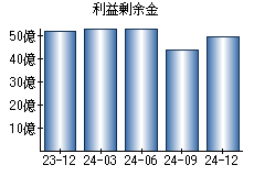 利益剰余金