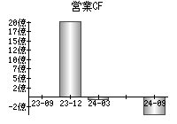 営業活動によるキャッシュフロー