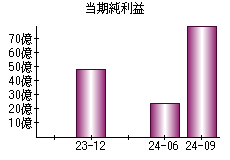 当期純利益