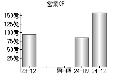 営業活動によるキャッシュフロー