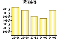 現預金等