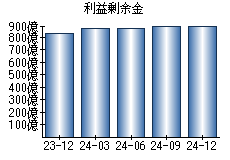 利益剰余金