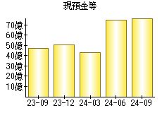 現預金等