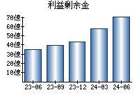 利益剰余金