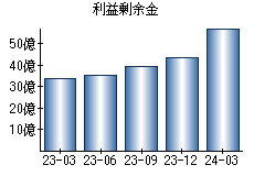 利益剰余金