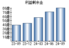 利益剰余金