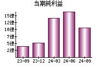 当期純利益