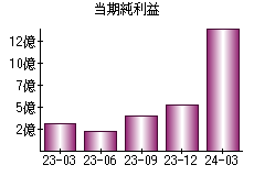 当期純利益