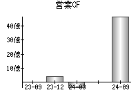 営業活動によるキャッシュフロー