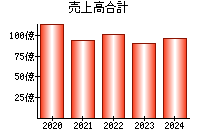 売上高合計